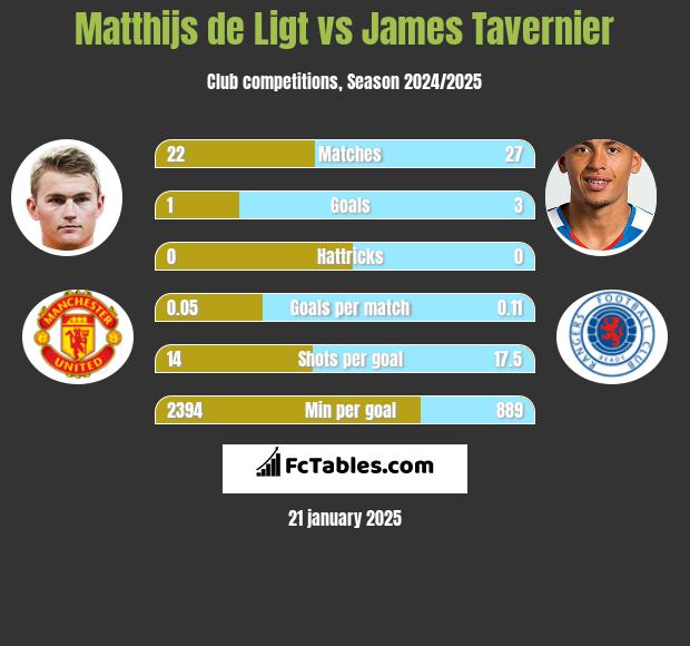 Matthijs de Ligt vs James Tavernier h2h player stats