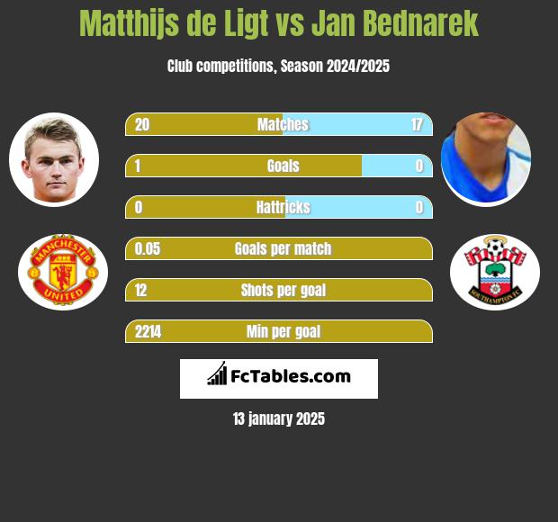 Matthijs de Ligt vs Jan Bednarek h2h player stats