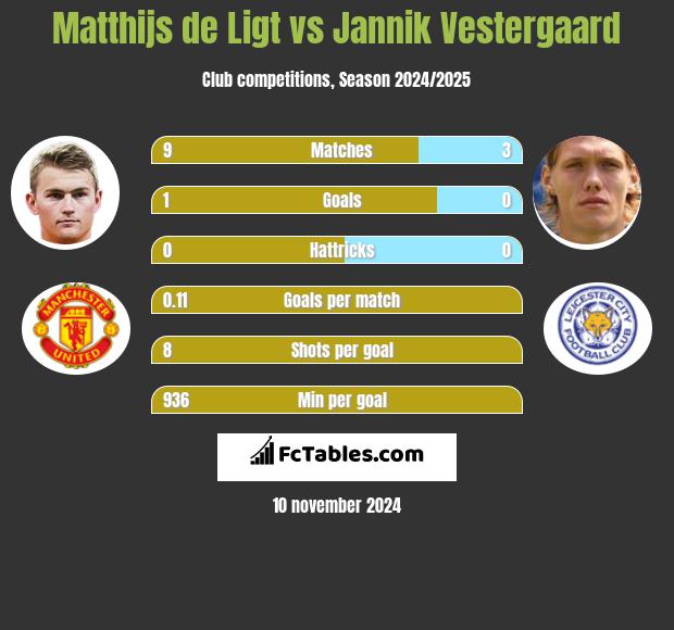 Matthijs de Ligt vs Jannik Vestergaard h2h player stats