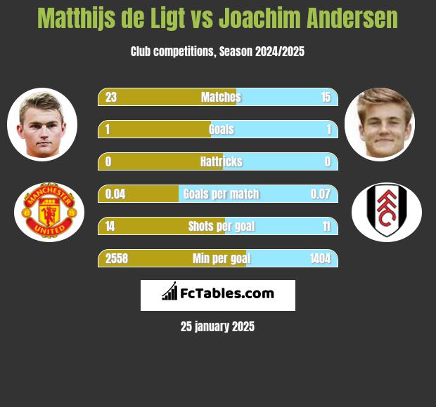 Matthijs de Ligt vs Joachim Andersen h2h player stats