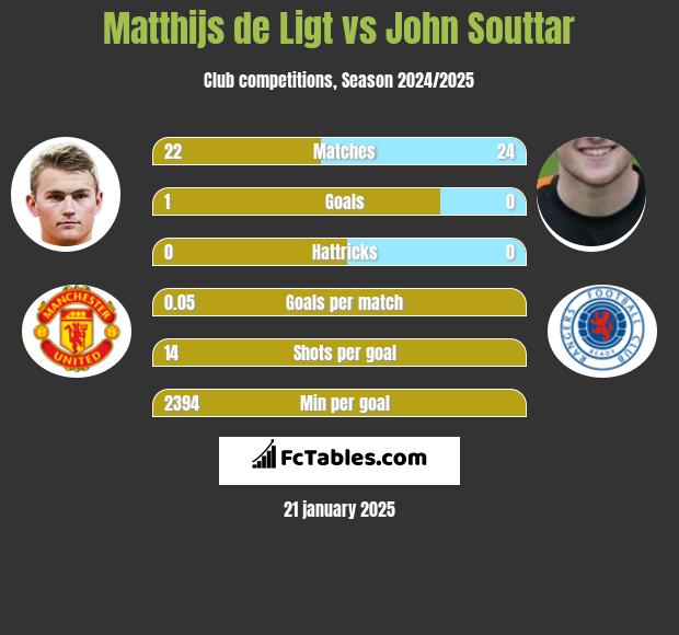 Matthijs de Ligt vs John Souttar h2h player stats