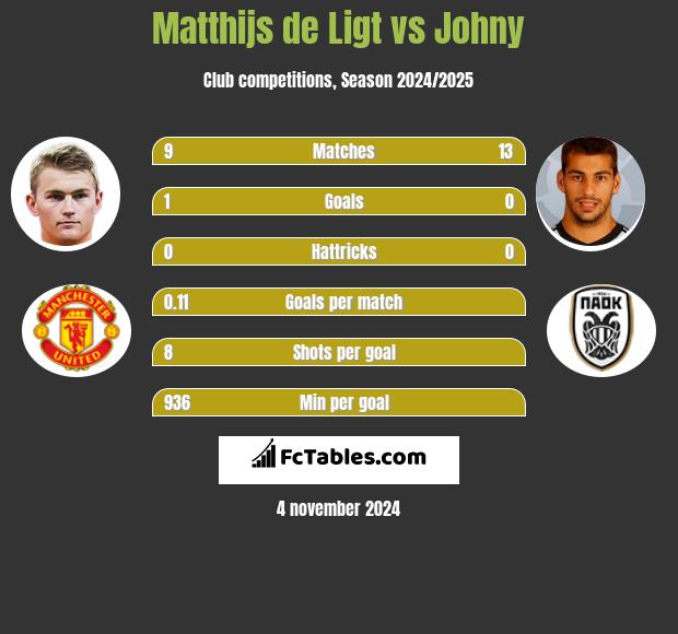 Matthijs de Ligt vs Johny h2h player stats