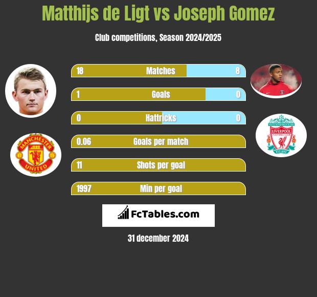 Matthijs de Ligt vs Joseph Gomez h2h player stats