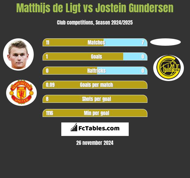 Matthijs de Ligt vs Jostein Gundersen h2h player stats