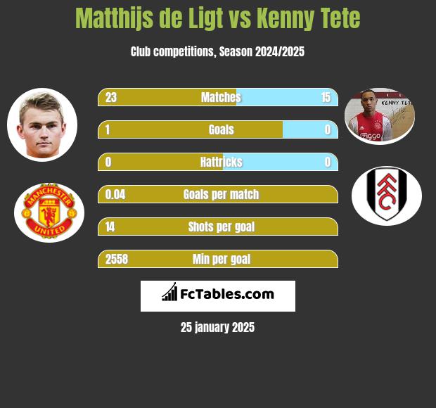 Matthijs de Ligt vs Kenny Tete h2h player stats