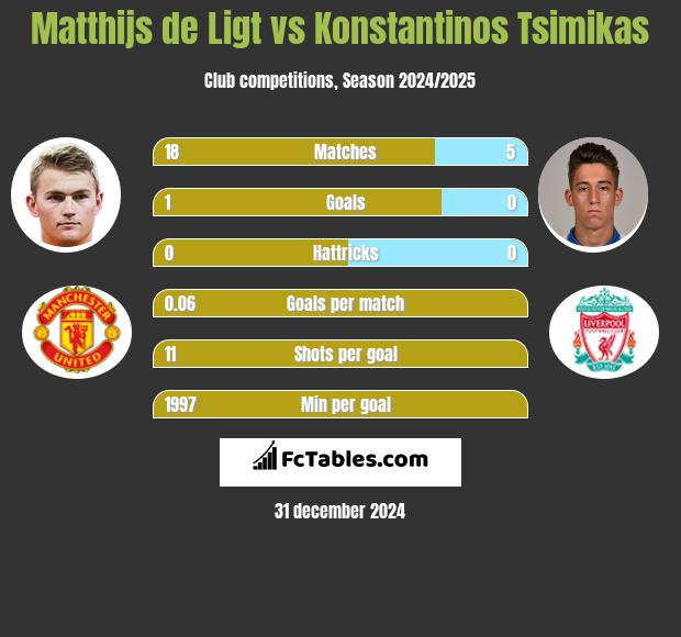 Matthijs de Ligt vs Konstantinos Tsimikas h2h player stats