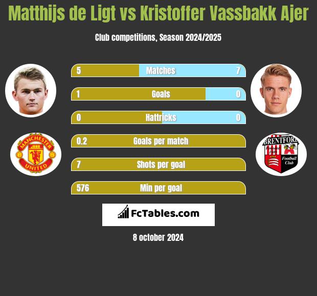 Matthijs de Ligt vs Kristoffer Vassbakk Ajer h2h player stats