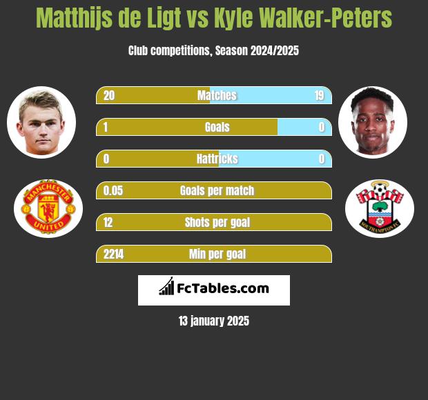 Matthijs de Ligt vs Kyle Walker-Peters h2h player stats