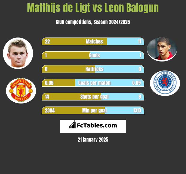 Matthijs de Ligt vs Leon Balogun h2h player stats