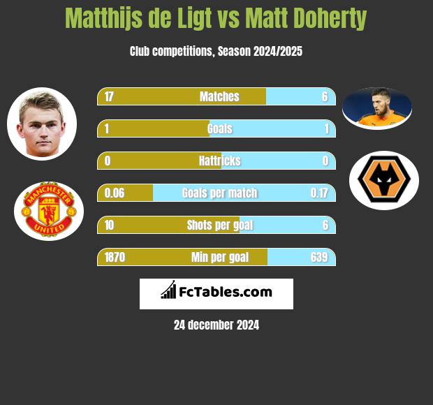 Matthijs de Ligt vs Matt Doherty h2h player stats