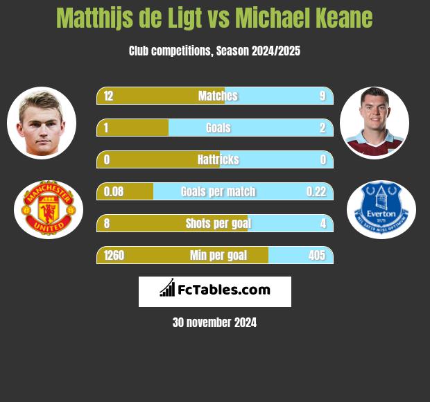 Matthijs de Ligt vs Michael Keane h2h player stats