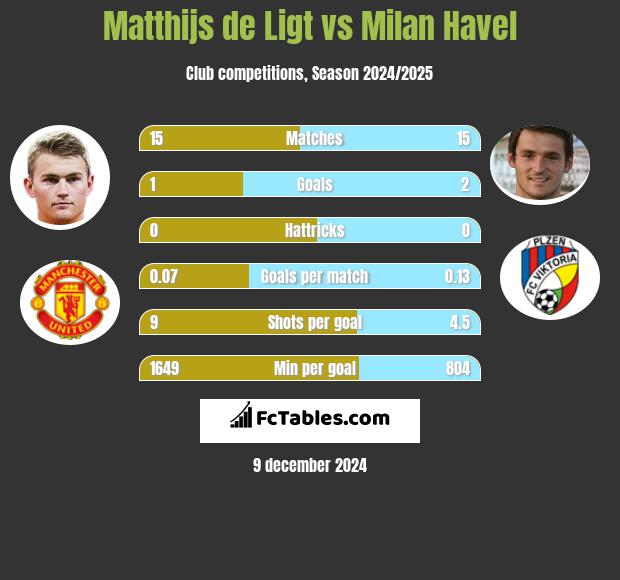 Matthijs de Ligt vs Milan Havel h2h player stats