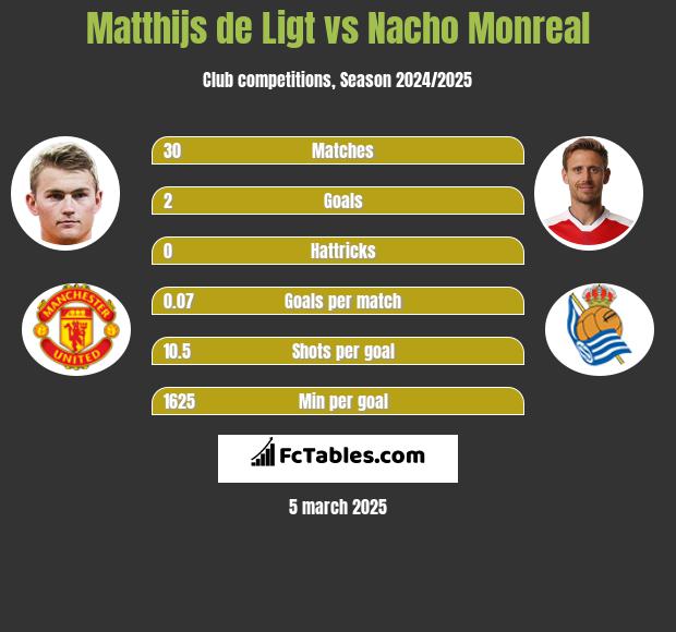 Matthijs de Ligt vs Nacho Monreal h2h player stats