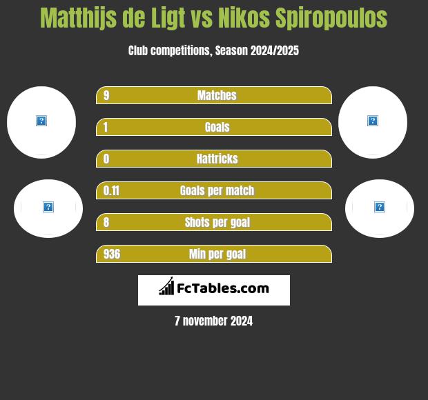 Matthijs de Ligt vs Nikos Spiropoulos h2h player stats