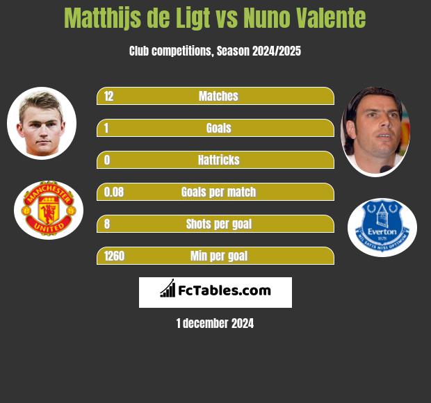 Matthijs de Ligt vs Nuno Valente h2h player stats