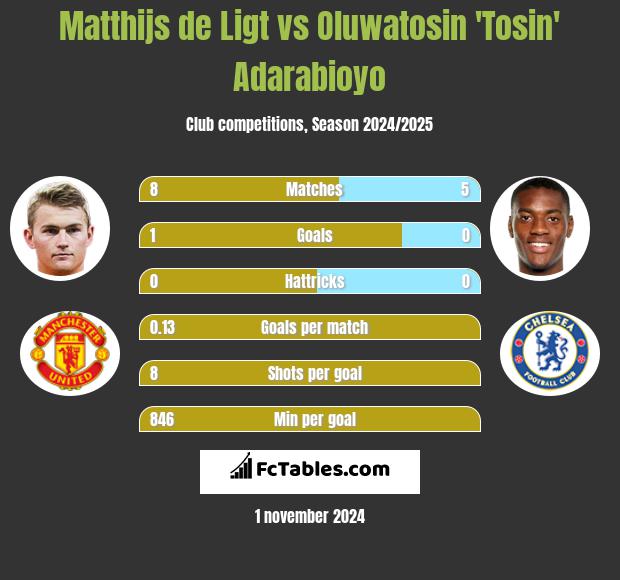 Matthijs de Ligt vs Oluwatosin 'Tosin' Adarabioyo h2h player stats