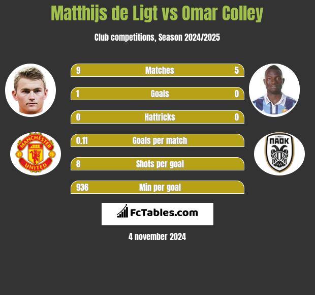 Matthijs de Ligt vs Omar Colley h2h player stats