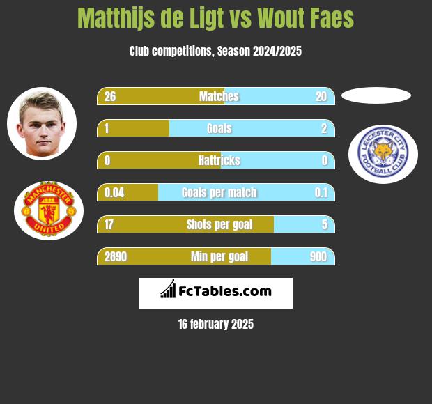 Matthijs de Ligt vs Wout Faes h2h player stats