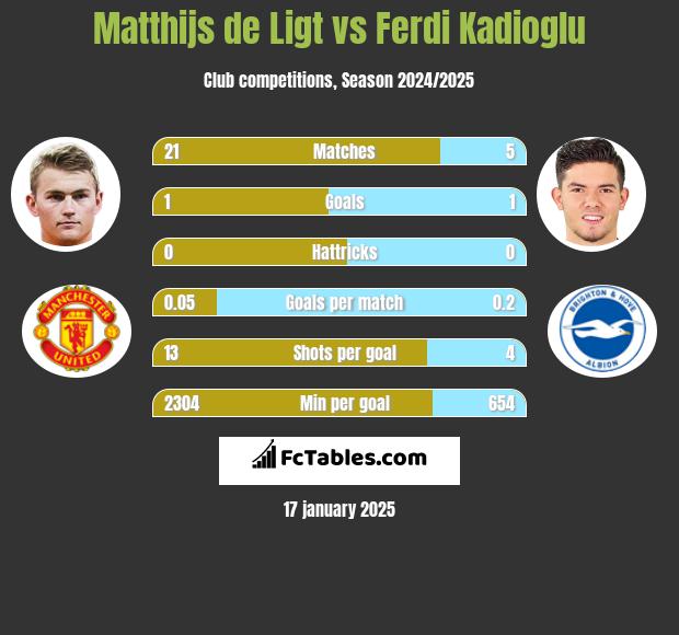 Matthijs de Ligt vs Ferdi Kadioglu h2h player stats