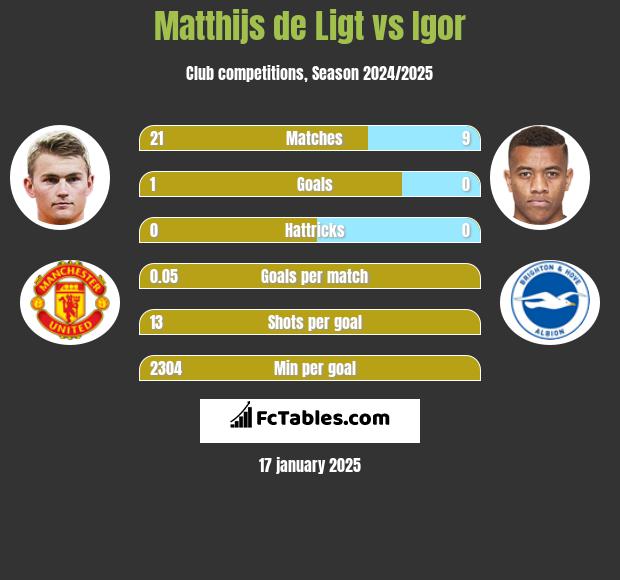 Matthijs de Ligt vs Igor h2h player stats