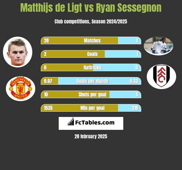 Matthijs de Ligt vs Ryan Sessegnon h2h player stats