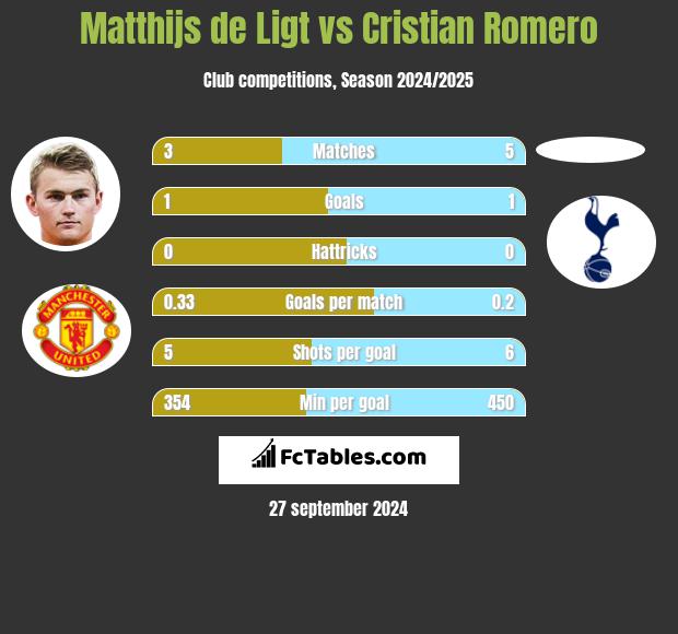 Matthijs de Ligt vs Cristian Romero h2h player stats