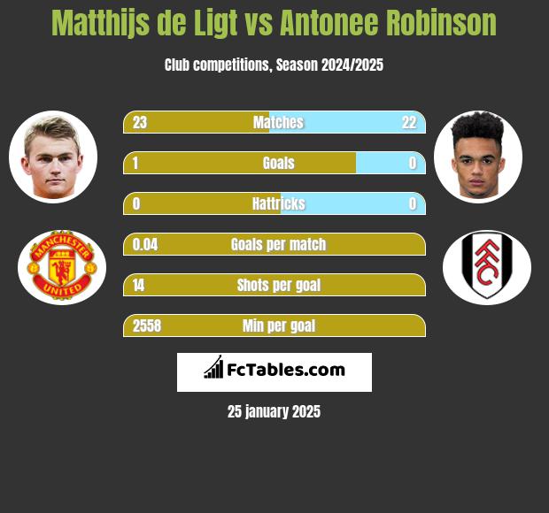 Matthijs de Ligt vs Antonee Robinson h2h player stats