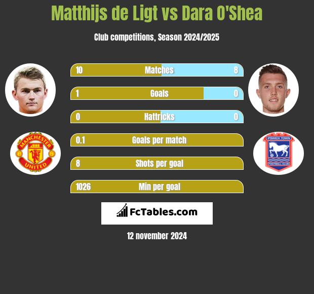 Matthijs de Ligt vs Dara O'Shea h2h player stats