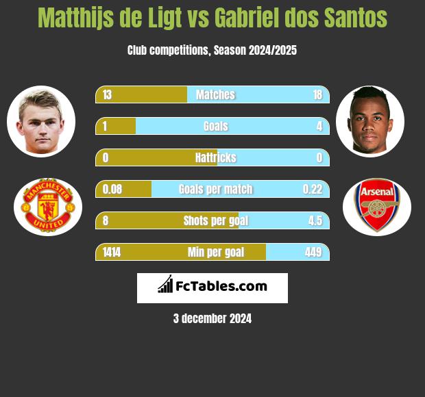 Matthijs de Ligt vs Gabriel dos Santos h2h player stats