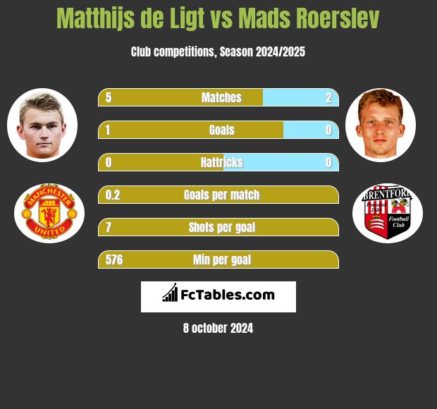 Matthijs de Ligt vs Mads Roerslev h2h player stats