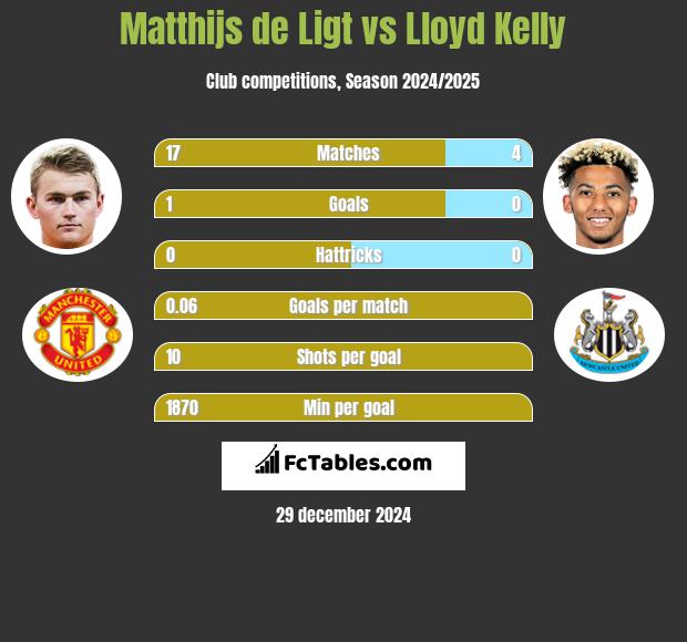 Matthijs de Ligt vs Lloyd Kelly h2h player stats