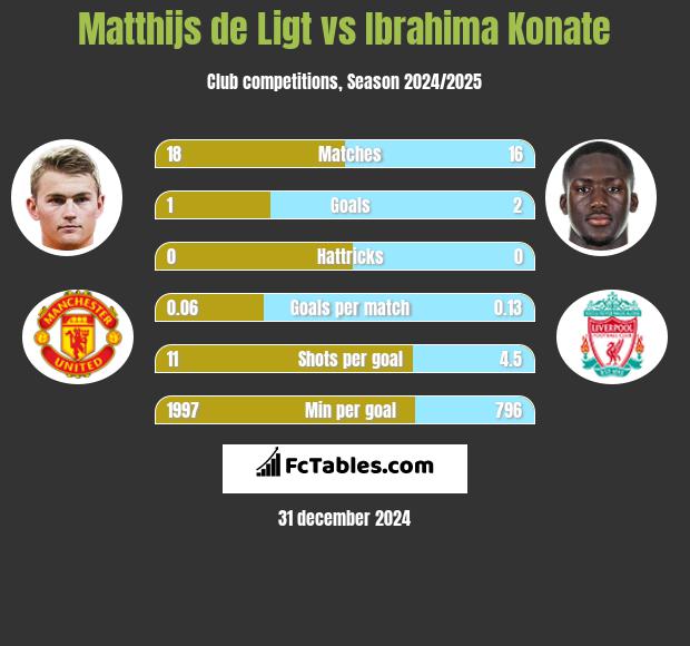 Matthijs de Ligt vs Ibrahima Konate h2h player stats