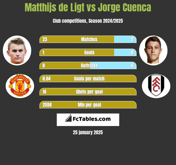 Matthijs de Ligt vs Jorge Cuenca h2h player stats