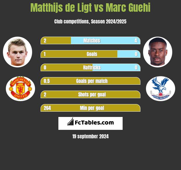 Matthijs de Ligt vs Marc Guehi h2h player stats