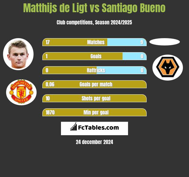 Matthijs de Ligt vs Santiago Bueno h2h player stats