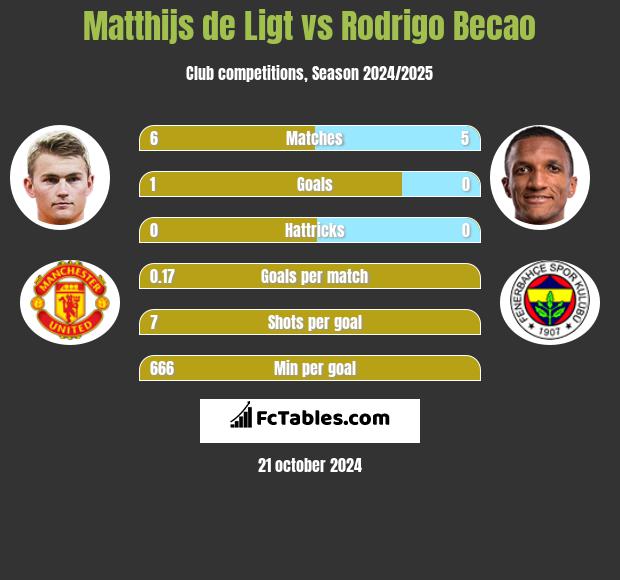 Matthijs de Ligt vs Rodrigo Becao h2h player stats