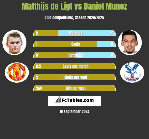 Matthijs de Ligt vs Daniel Munoz h2h player stats