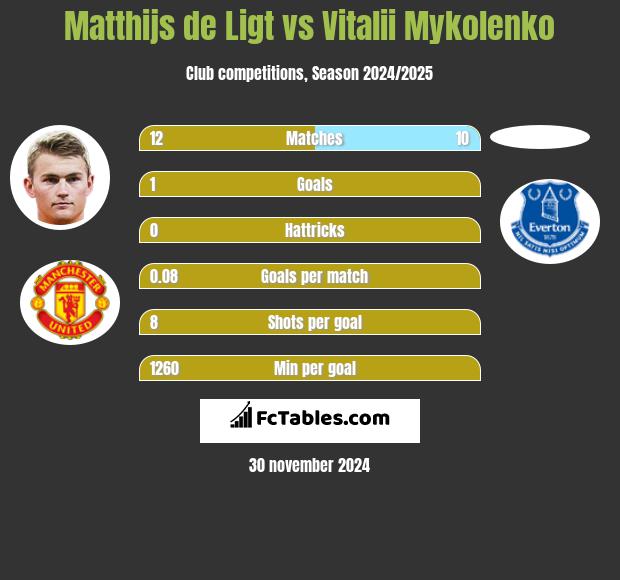 Matthijs de Ligt vs Vitalii Mykolenko h2h player stats