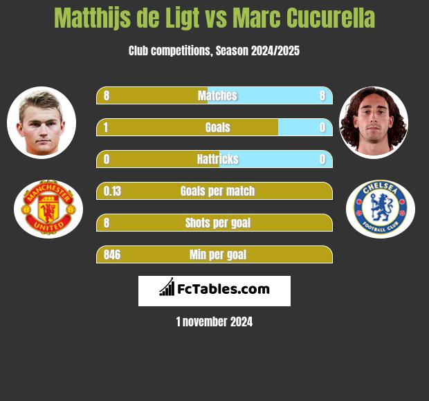 Matthijs de Ligt vs Marc Cucurella h2h player stats