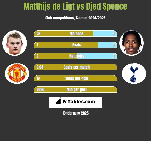 Matthijs de Ligt vs Djed Spence h2h player stats