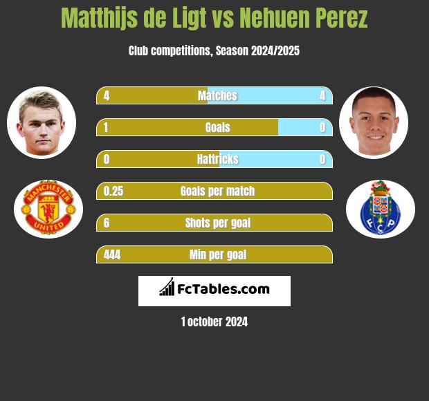 Matthijs de Ligt vs Nehuen Perez h2h player stats