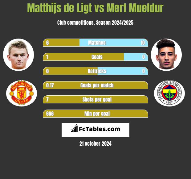 Matthijs de Ligt vs Mert Mueldur h2h player stats