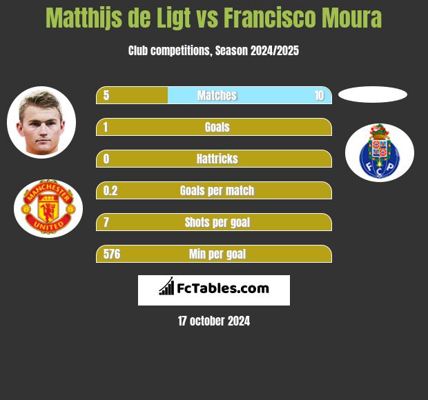 Matthijs de Ligt vs Francisco Moura h2h player stats