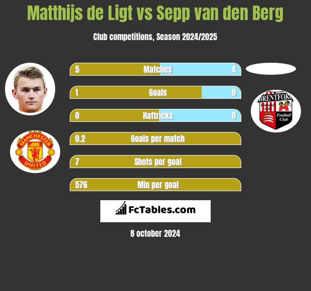 Matthijs de Ligt vs Sepp van den Berg h2h player stats