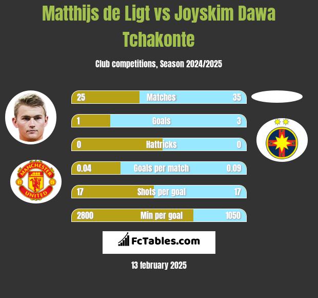 Matthijs de Ligt vs Joyskim Dawa Tchakonte h2h player stats