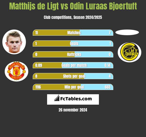 Matthijs de Ligt vs Odin Luraas Bjoertuft h2h player stats