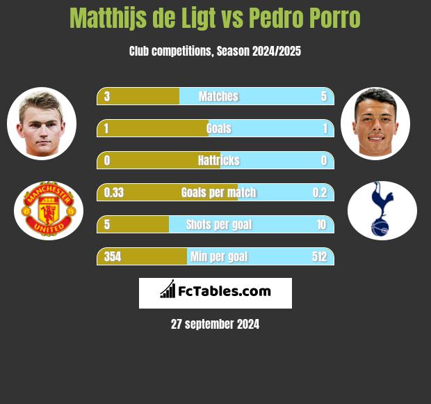 Matthijs de Ligt vs Pedro Porro h2h player stats