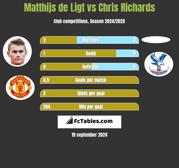 Matthijs de Ligt vs Chris Richards h2h player stats