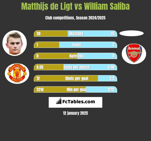 Matthijs de Ligt vs William Saliba h2h player stats