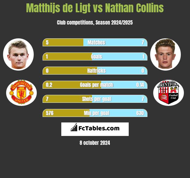 Matthijs de Ligt vs Nathan Collins h2h player stats